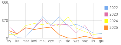 Wykres roczny blog rowerowy krzara.bikestats.pl